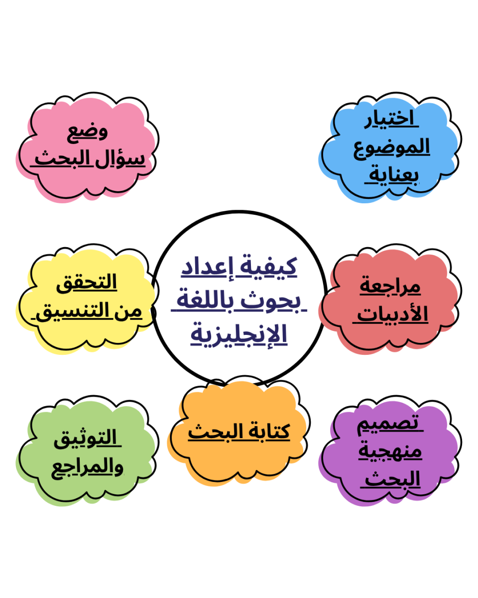 كيفية إعداد بحوث باللغة الإنجليزية